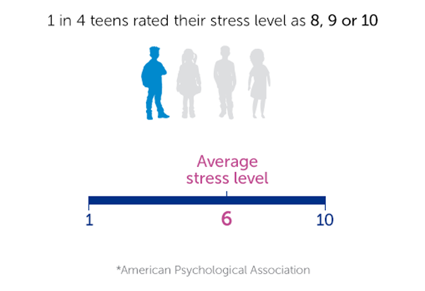 Icons of four teens above a sliding scale from 1-10